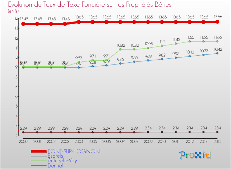 Evolution du taux de la taxe foncière sur le bati pour PONT-SUR-L'OGNON et les communes proches de 2000 à 2014 Comparaison des taux de taxe foncière sur le bati pour PONT-SUR-L'OGNON et les communes voisines de 2000 à 2014