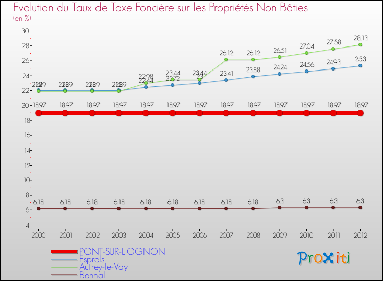 Evolution du taux de la taxe foncière sur les immeubles et terrains non batis pour PONT-SUR-L'OGNON et les communes proches de 2000 à 2012 Comparaison des taux de la taxe foncière sur les immeubles et terrains non batis pour PONT-SUR-L'OGNON et les communes voisines de 2000 à 2012