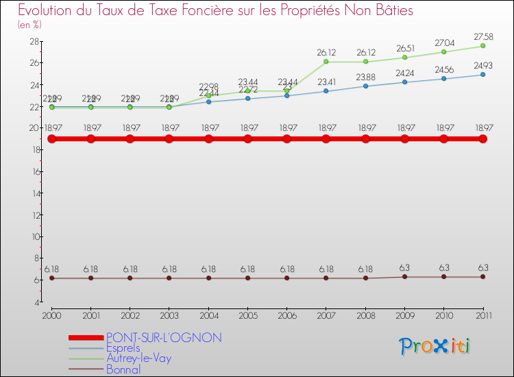 Evolution du taux de la taxe foncière sur les immeubles et terrains non batis pour PONT-SUR-L'OGNON et les communes proches Comparaison des taux de la taxe foncière sur les immeubles et terrains non batis pour PONT-SUR-L'OGNON et les communes voisines