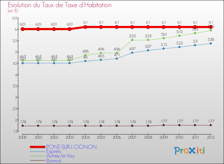 Evolution du taux de la taxe d'habitation pour PONT-SUR-L'OGNON et les communes proches Comparaison des taux de la taxe d'habitation pour PONT-SUR-L'OGNON et les communes voisines