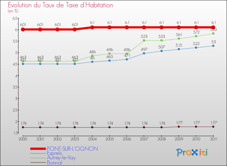 Evolution du taux de la taxe d'habitation pour PONT-SUR-L'OGNON et les communes proches Comparaison des taux de la taxe d'habitation pour PONT-SUR-L'OGNON et les communes voisines