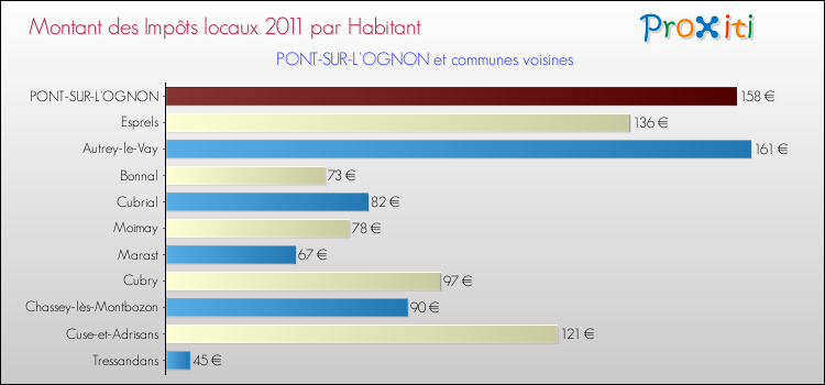 Montant des impôts locaux par Habitant pour PONT-SUR-L'OGNON et les communes proches Comparaison des impôts locaux par habitant pour PONT-SUR-L'OGNON et les communes voisines