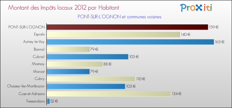 Montant des impôts locaux par Habitant pour PONT-SUR-L'OGNON et les communes proches Comparaison des impôts locaux par habitant pour PONT-SUR-L'OGNON et les communes voisines