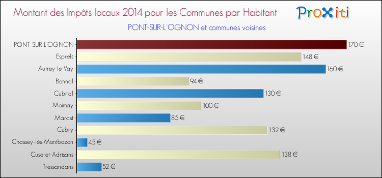 Montant des impôts locaux par Habitant pour PONT-SUR-L'OGNON et les communes proches en 2014 Comparaison des impôts locaux par habitant pour PONT-SUR-L'OGNON et les communes voisines en 2014