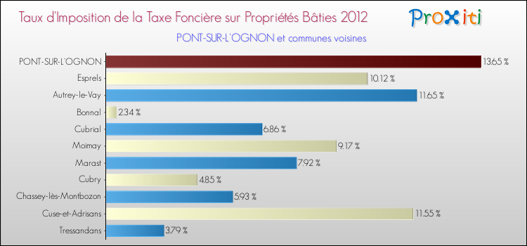 Taux d'imposition de la taxe foncière sur le bati 2012 pour PONT-SUR-L'OGNON et les communes proches Comparaison des taux d'imposition de la taxe foncière sur le bati 2012 pour PONT-SUR-L'OGNON et les communes voisines