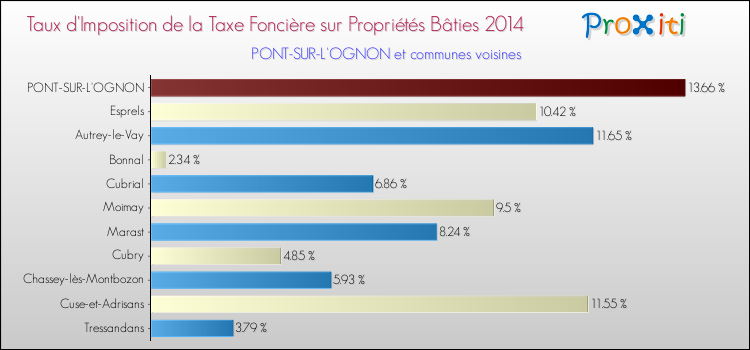 Taux d'imposition de la taxe foncière sur le bati 2014 pour PONT-SUR-L'OGNON et les communes proches Comparaison des taux d'imposition de la taxe foncière sur le bati 2014 pour PONT-SUR-L'OGNON et les communes voisines
