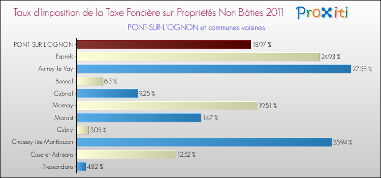 Taux d'imposition de la taxe foncière sur les immeubles et terrains non batis 2011 pour PONT-SUR-L'OGNON et les communes proches Comparaison des taux d'imposition de la taxe foncière sur les immeubles et terrains non batis 2011 pour PONT-SUR-L'OGNON et les communes voisines