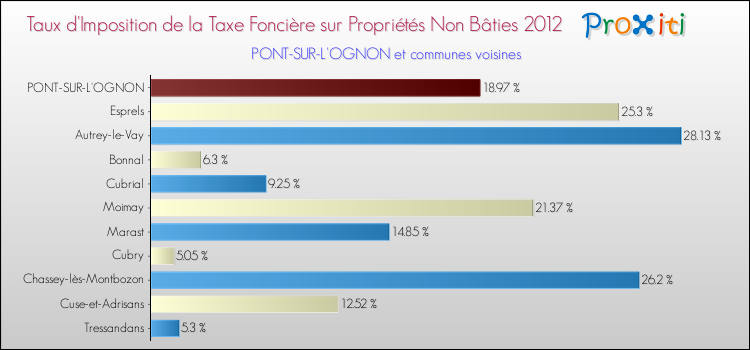 Taux d'imposition de la taxe foncière sur les immeubles et terrains non batis 2012 pour PONT-SUR-L'OGNON et les communes proches Comparaison des taux d'imposition de la taxe foncière sur les immeubles et terrains non batis 2012 pour PONT-SUR-L'OGNON et les communes voisines
