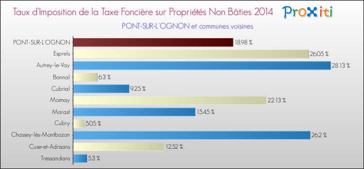 Taux d'imposition de la taxe foncière sur les immeubles et terrains non batis 2014 pour PONT-SUR-L'OGNON et les communes proches Comparaison des taux d'imposition de la taxe foncière sur les immeubles et terrains non batis 2014 pour PONT-SUR-L'OGNON et les communes voisines