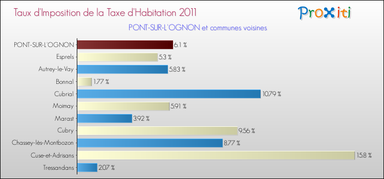 Taux d'imposition de la taxe d'habitation 2011 pour PONT-SUR-L'OGNON et les communes proches Comparaison des taux d'imposition de la taxe d'habitation 2011 pour PONT-SUR-L'OGNON et les communes voisines