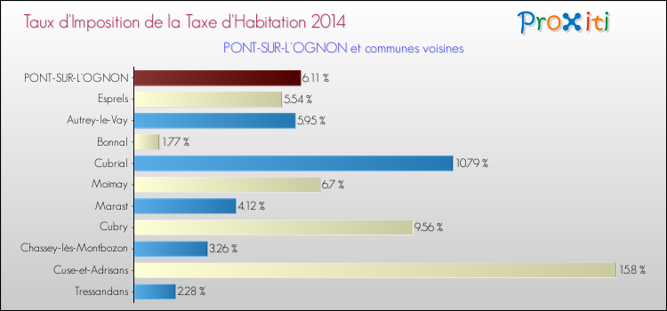 Taux d'imposition de la taxe d'habitation 2014 pour PONT-SUR-L'OGNON et les communes proches Comparaison des taux d'imposition de la taxe d'habitation 2014 pour PONT-SUR-L'OGNON et les communes voisines