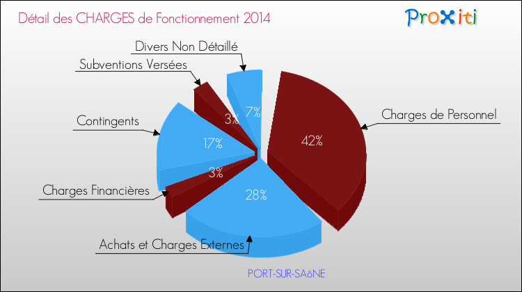 Décomposition des Charges de Fonctionnement 2014 de la commune de PORT-SUR-SAôNE Charges de Fonctionnement 2014 pour la commune de PORT-SUR-SAôNE