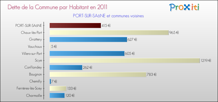 Dette par habitant de la commune en 2011 pour PORT-SUR-SAôNE et les communes proches Comparaison de la dette par habitant de la commune en 2011 pour PORT-SUR-SAôNE et les communes voisines