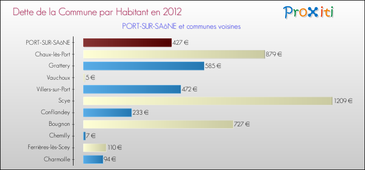 Dette par habitant de la commune en 2012 pour PORT-SUR-SAôNE et les communes proches Comparaison de la dette par habitant de la commune en 2012 pour PORT-SUR-SAôNE et les communes voisines