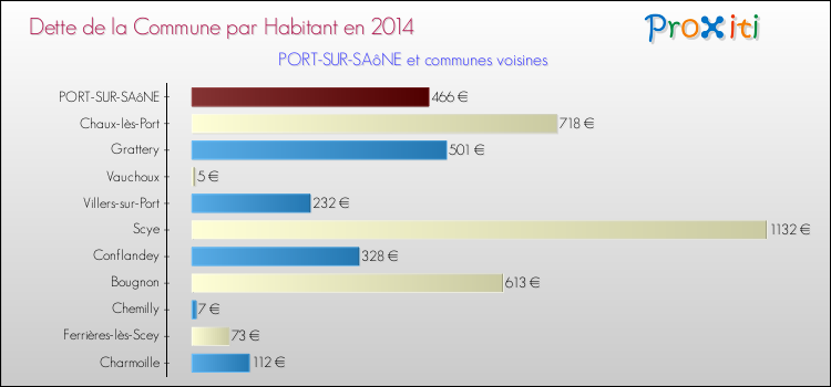 Dette par habitant de la commune en 2014 pour PORT-SUR-SAôNE et les communes proches Comparaison de la dette par habitant de la commune en 2014 pour PORT-SUR-SAôNE et les communes voisines