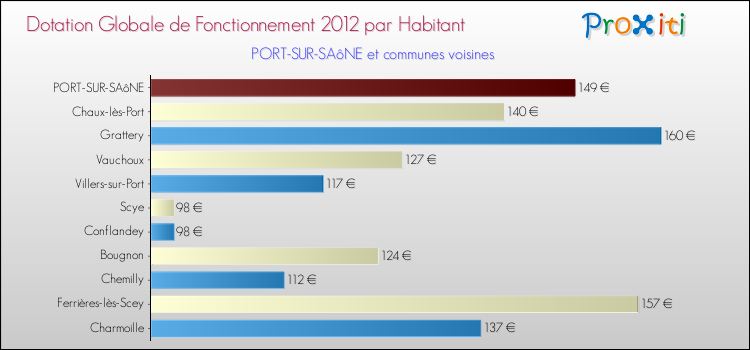 Montant des dotations globales de fonctionnement DGF par Habitant pour PORT-SUR-SAôNE et les communes proches Comparaison des des dotations globales de fonctionnement DGF par habitant pour PORT-SUR-SAôNE et les communes voisines