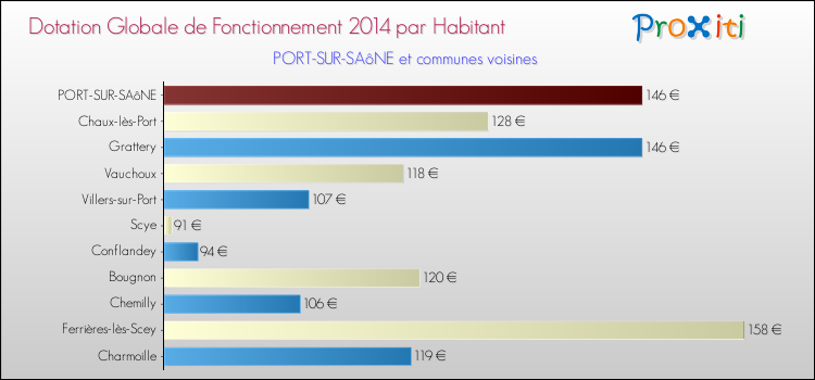 Montant des dotations globales de fonctionnement DGF par Habitant pour PORT-SUR-SAôNE et les communes proches en 2014. Comparaison des des dotations globales de fonctionnement DGF par habitant pour PORT-SUR-SAôNE et les communes voisines en 2014.