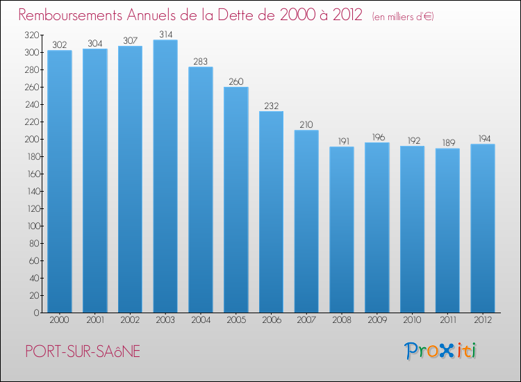 Evolution de l'annuité de la dette pour la commune de PORT-SUR-SAôNE de 2000 à 2012 Annuités de la dette pour PORT-SUR-SAôNE de 2000 à 2012