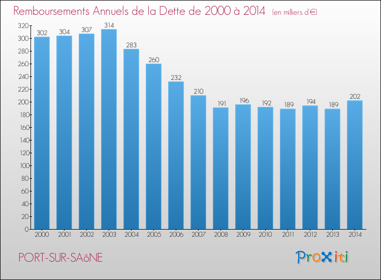 Evolution de l'annuité de la dette pour la commune de PORT-SUR-SAôNE de 2000 à 2014 Annuités de la dette pour PORT-SUR-SAôNE de 2000 à 2014