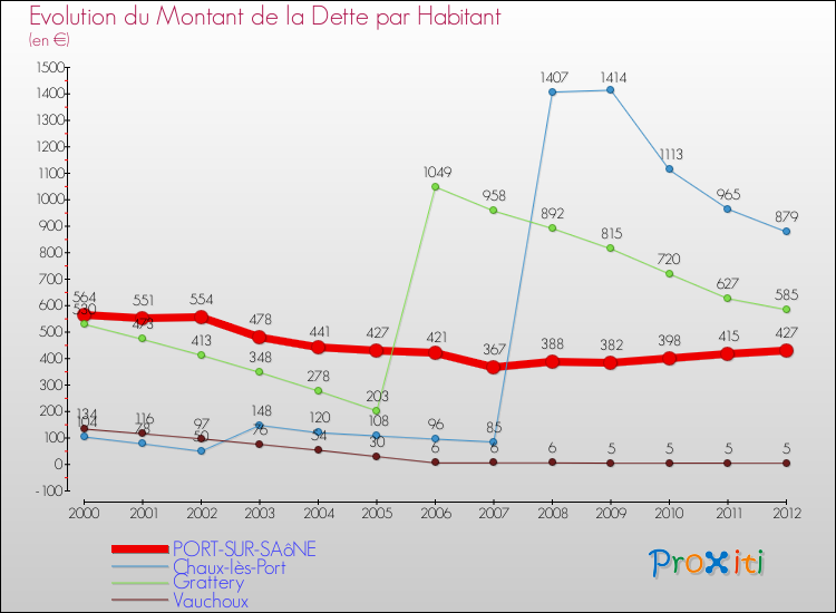 Evolution de la dette par habitant pour la commune de PORT-SUR-SAôNE et les communes proches de 2000 à 2012 Comparaison de la dette par habitant pour PORT-SUR-SAôNE et les communes voisines de 2000 à 2012