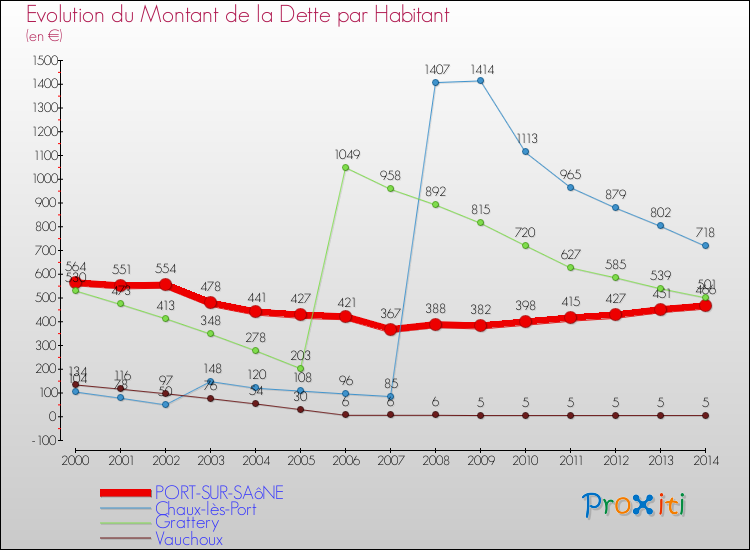 Evolution de la dette par habitant pour la commune de PORT-SUR-SAôNE et les communes proches de 2000 à 2014 Comparaison de la dette par habitant pour PORT-SUR-SAôNE et les communes voisines de 2000 à 2014
