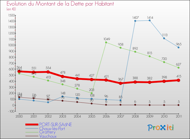 Evolution de la dette par habitant pour la commune de PORT-SUR-SAôNE et les communes proches Comparaison de la dette par habitant pour PORT-SUR-SAôNE et les communes voisines