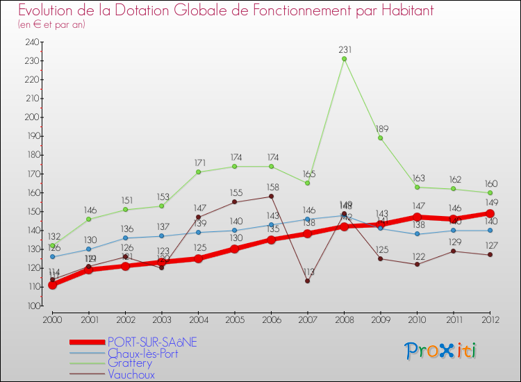Evolution et montant de la dotation globale de fonctionnement par Habitant pour PORT-SUR-SAôNE et les communes proches Comparaison des dotations globales de fonctionnement par habitant pour PORT-SUR-SAôNE et les communes voisines