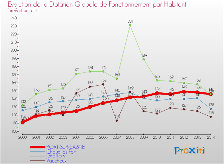 Evolution et montant de la dotation globale de fonctionnement par Habitant pour PORT-SUR-SAôNE et les communes proches de 2000 à 2014. Comparaison des dotations globales de fonctionnement par habitant pour PORT-SUR-SAôNE et les communes voisines de 2000 à 2014.