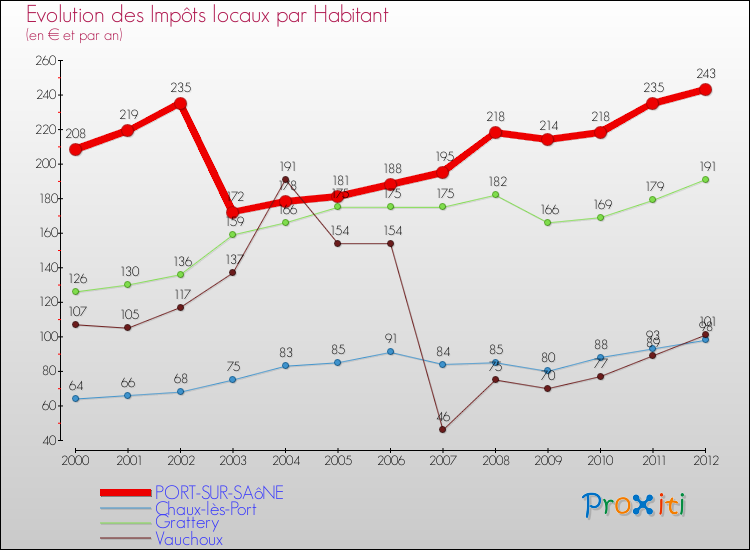 Evolution et montant des impôts locaux par Habitant pour PORT-SUR-SAôNE et les communes proches Comparaison des impôts locaux par habitant pour PORT-SUR-SAôNE et les communes voisines