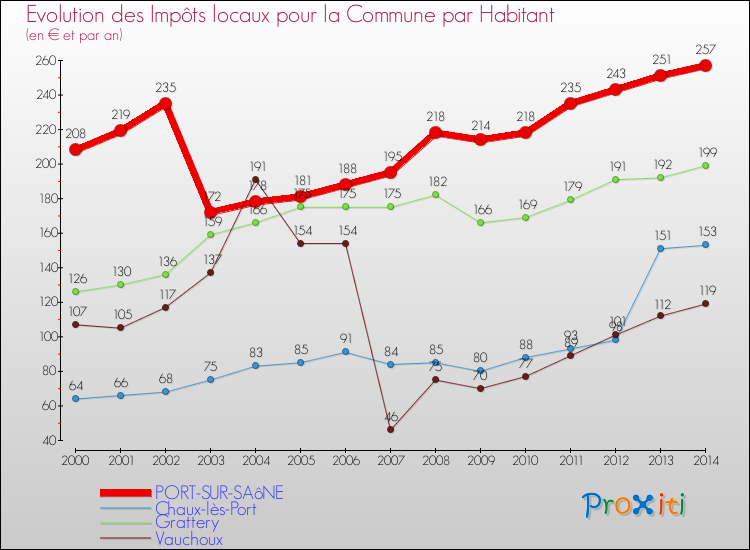 Evolution et montant des impôts locaux par Habitant pour PORT-SUR-SAôNE et les communes proches de 2000 à 2014 Comparaison des impôts locaux par habitant pour PORT-SUR-SAôNE et les communes voisines de 2000 à 2014