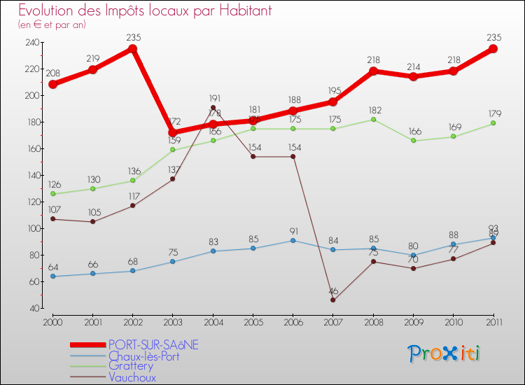 Evolution et montant des impôts locaux par Habitant pour PORT-SUR-SAôNE et les communes proches Comparaison des impôts locaux par habitant pour PORT-SUR-SAôNE et les communes voisines