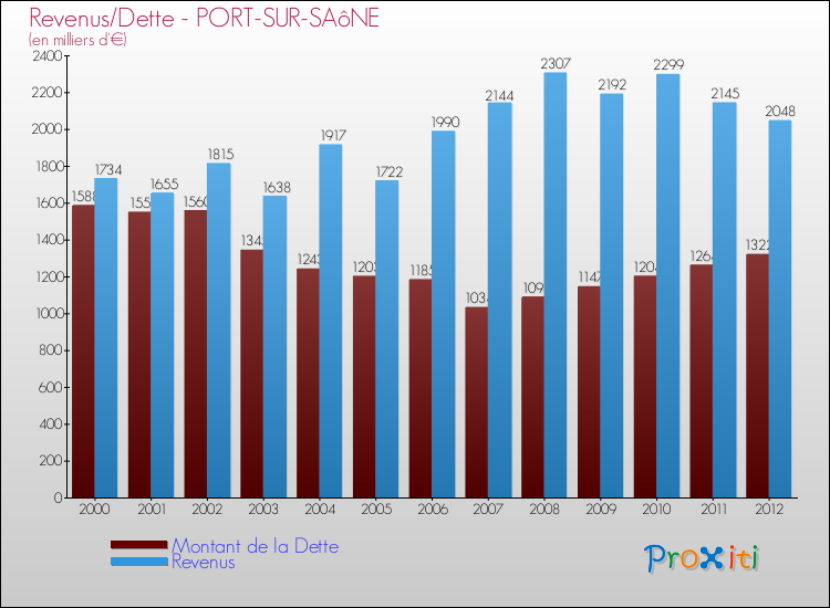 Evolution comparée de la dette et des revenus pour la commune de PORT-SUR-SAôNE de 2000 à 2012 Comparaison de la dette et des revenus pour PORT-SUR-SAôNE de 2000 à 2012
