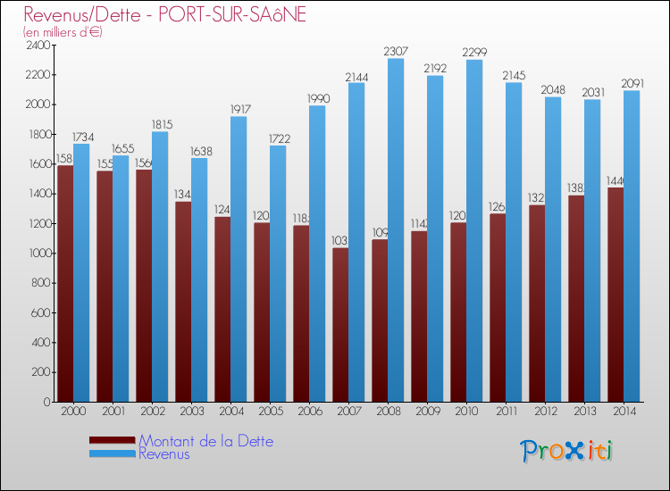 Evolution comparée de la dette et des revenus pour la commune de PORT-SUR-SAôNE de 2000 à 2014 Comparaison de la dette et des revenus pour PORT-SUR-SAôNE de 2000 à 2014
