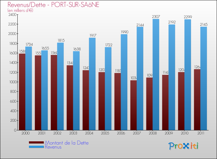 Evolution comparée de la dette et des revenus pour la commune de PORT-SUR-SAôNE de 2000 à 2011 Comparaison de la dette et des revenus pour PORT-SUR-SAôNE de 2000 à 2011