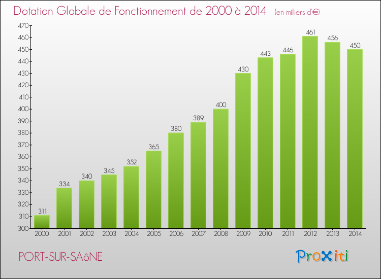 Evolution du montant de la Dotation Globale de Fonctionnement pour la commune de PORT-SUR-SAôNE de 2000 à 2014 Evolution du montant de la Dotation Globale de Fonctionnement pour PORT-SUR-SAôNE de 2000 à 2014
