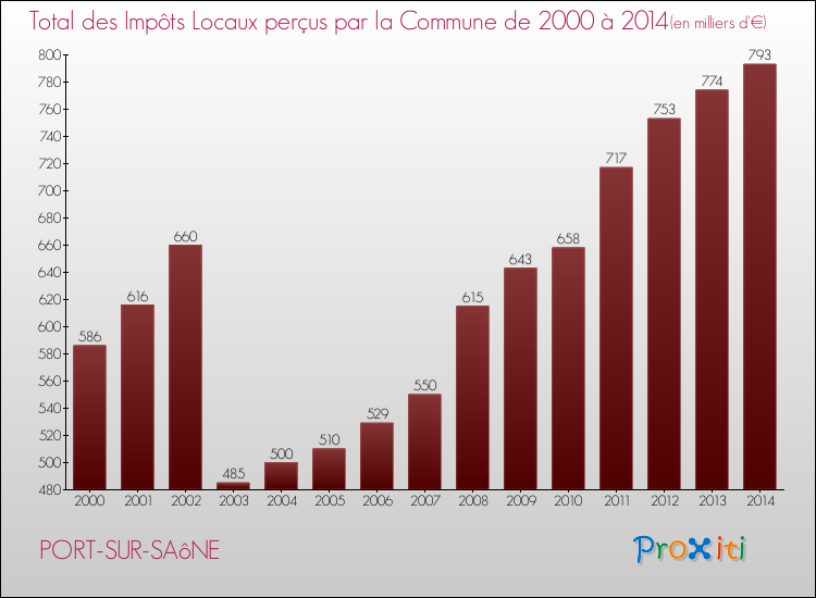 Evolution des Impôts Locaux pour la commune de PORT-SUR-SAôNE de 2000 à 2014 Evolution des Impôts Locaux pour PORT-SUR-SAôNE de 2000 à 2014