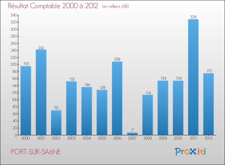 Evolution du résultat comptable pour la commune de PORT-SUR-SAôNE de 2000 à 2012 Evolution du résultat comptable pour PORT-SUR-SAôNE de 2000 à 2012