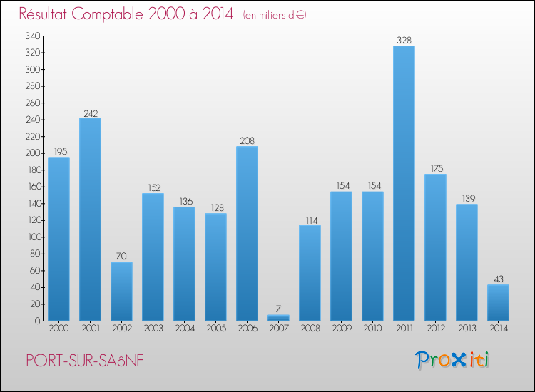 Evolution du résultat comptable pour la commune de PORT-SUR-SAôNE de 2000 à 2014 Evolution du résultat comptable pour PORT-SUR-SAôNE de 2000 à 2014