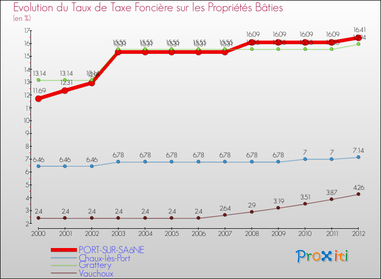 Evolution du taux de la taxe foncière sur le bati pour PORT-SUR-SAôNE et les communes proches de 2000 à 2012 Comparaison des taux de taxe foncière sur le bati pour PORT-SUR-SAôNE et les communes voisines de 2000 à 2012