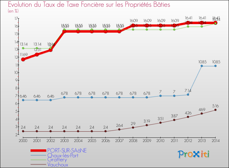 Evolution du taux de la taxe foncière sur le bati pour PORT-SUR-SAôNE et les communes proches de 2000 à 2014 Comparaison des taux de taxe foncière sur le bati pour PORT-SUR-SAôNE et les communes voisines de 2000 à 2014