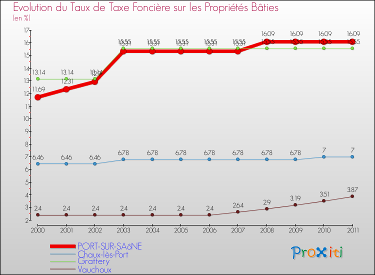 Evolution du taux de la taxe foncière sur le bati pour PORT-SUR-SAôNE et les communes proches Comparaison des taux de taxe foncière sur le bati pour PORT-SUR-SAôNE et les communes voisines