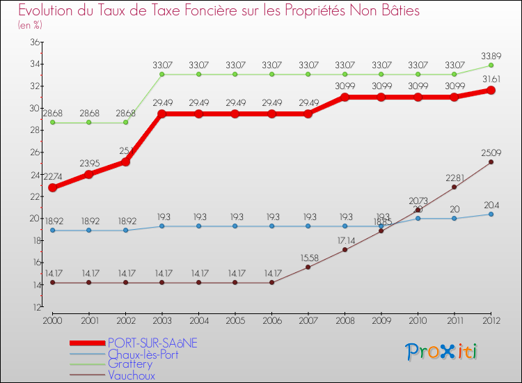 Evolution du taux de la taxe foncière sur les immeubles et terrains non batis pour PORT-SUR-SAôNE et les communes proches de 2000 à 2012 Comparaison des taux de la taxe foncière sur les immeubles et terrains non batis pour PORT-SUR-SAôNE et les communes voisines de 2000 à 2012