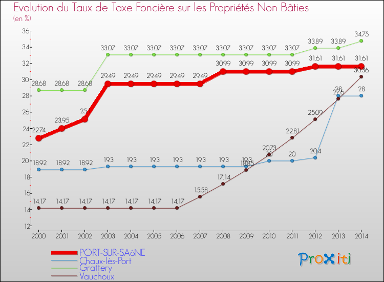 Evolution du taux de la taxe foncière sur les immeubles et terrains non batis pour PORT-SUR-SAôNE et les communes proches de 2000 à 2014 Comparaison des taux de la taxe foncière sur les immeubles et terrains non batis pour PORT-SUR-SAôNE et les communes voisines de 2000 à 2014