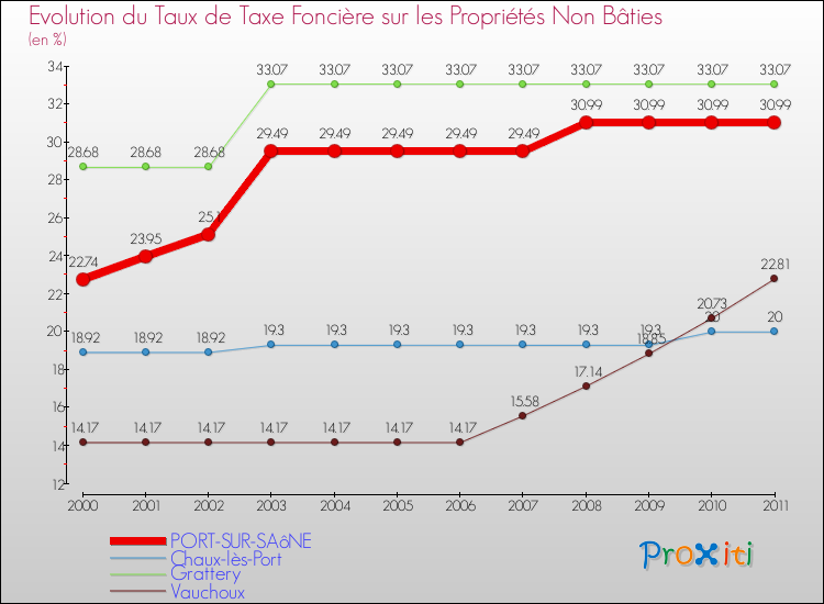 Evolution du taux de la taxe foncière sur les immeubles et terrains non batis pour PORT-SUR-SAôNE et les communes proches Comparaison des taux de la taxe foncière sur les immeubles et terrains non batis pour PORT-SUR-SAôNE et les communes voisines
