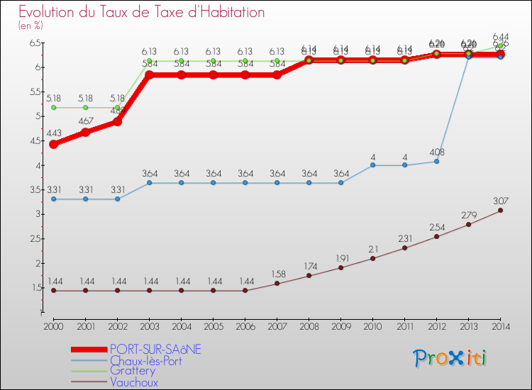 Evolution du taux de la taxe d'habitation pour PORT-SUR-SAôNE et les communes proches de 2000 à 2014 Comparaison des taux de la taxe d'habitation pour PORT-SUR-SAôNE et les communes voisines de 2000 à 2014