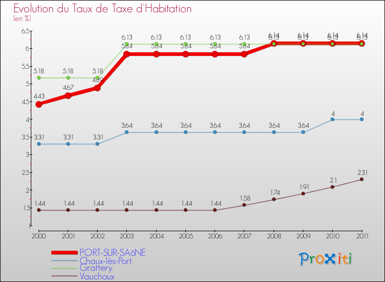 Evolution du taux de la taxe d'habitation pour PORT-SUR-SAôNE et les communes proches Comparaison des taux de la taxe d'habitation pour PORT-SUR-SAôNE et les communes voisines