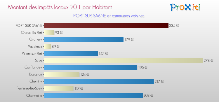 Montant des impôts locaux par Habitant pour PORT-SUR-SAôNE et les communes proches Comparaison des impôts locaux par habitant pour PORT-SUR-SAôNE et les communes voisines