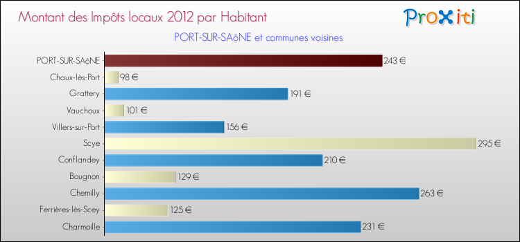 Montant des impôts locaux par Habitant pour PORT-SUR-SAôNE et les communes proches Comparaison des impôts locaux par habitant pour PORT-SUR-SAôNE et les communes voisines