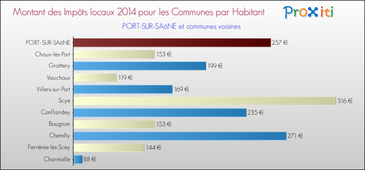 Montant des impôts locaux par Habitant pour PORT-SUR-SAôNE et les communes proches en 2014 Comparaison des impôts locaux par habitant pour PORT-SUR-SAôNE et les communes voisines en 2014