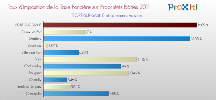 Taux d'imposition de la taxe foncière sur le bati 2011 pour PORT-SUR-SAôNE et les communes proches Comparaison des taux d'imposition de la taxe foncière sur le bati 2011 pour PORT-SUR-SAôNE et les communes voisines
